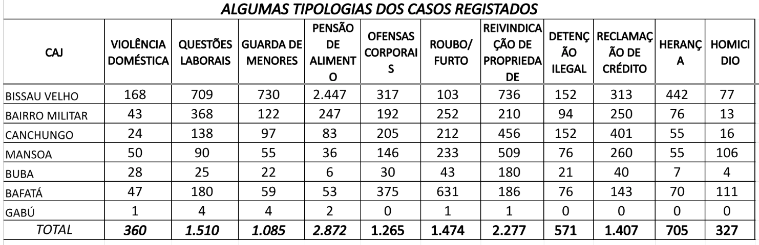 Dados CAJ